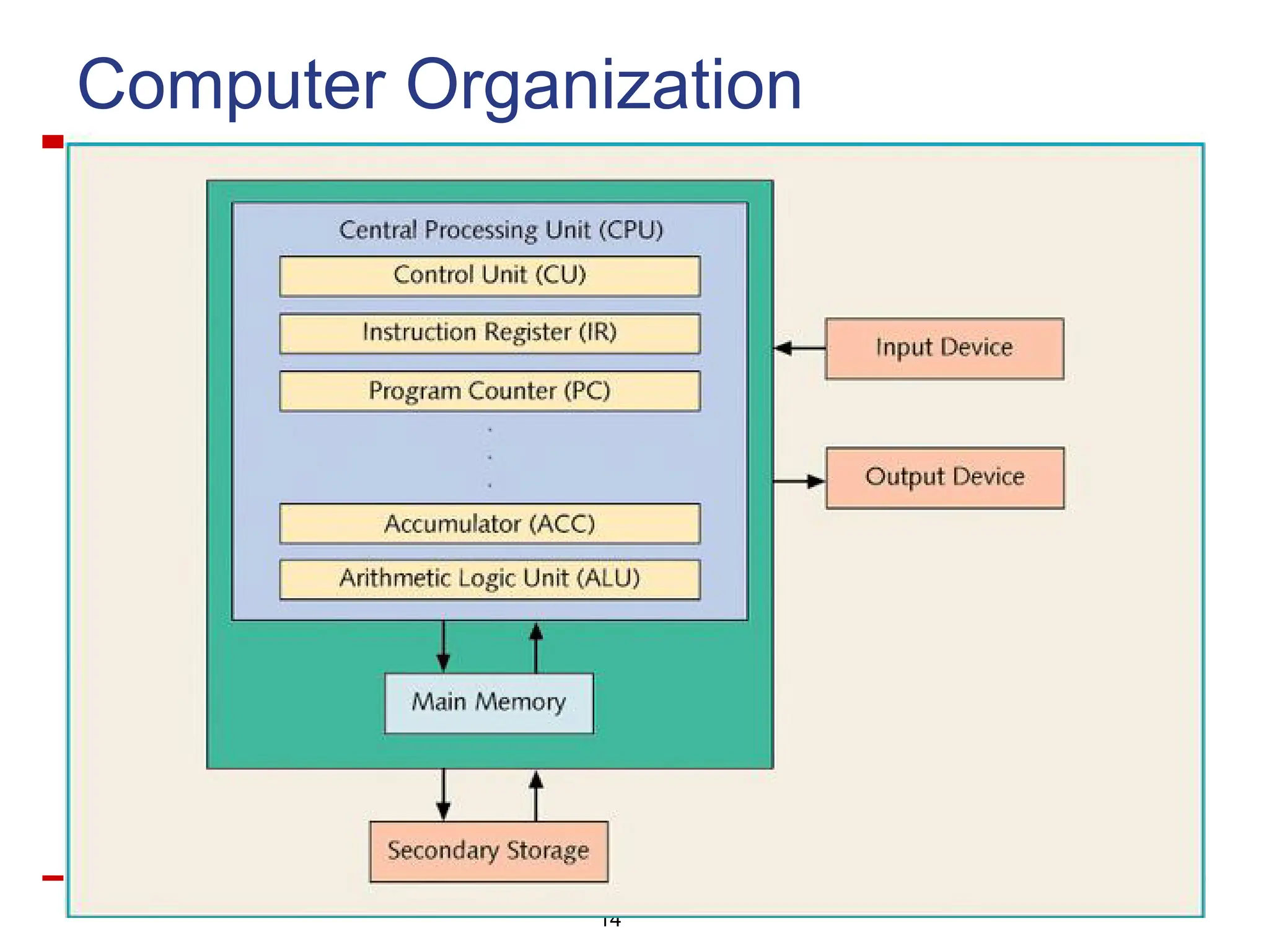 14
Computer Organization
 