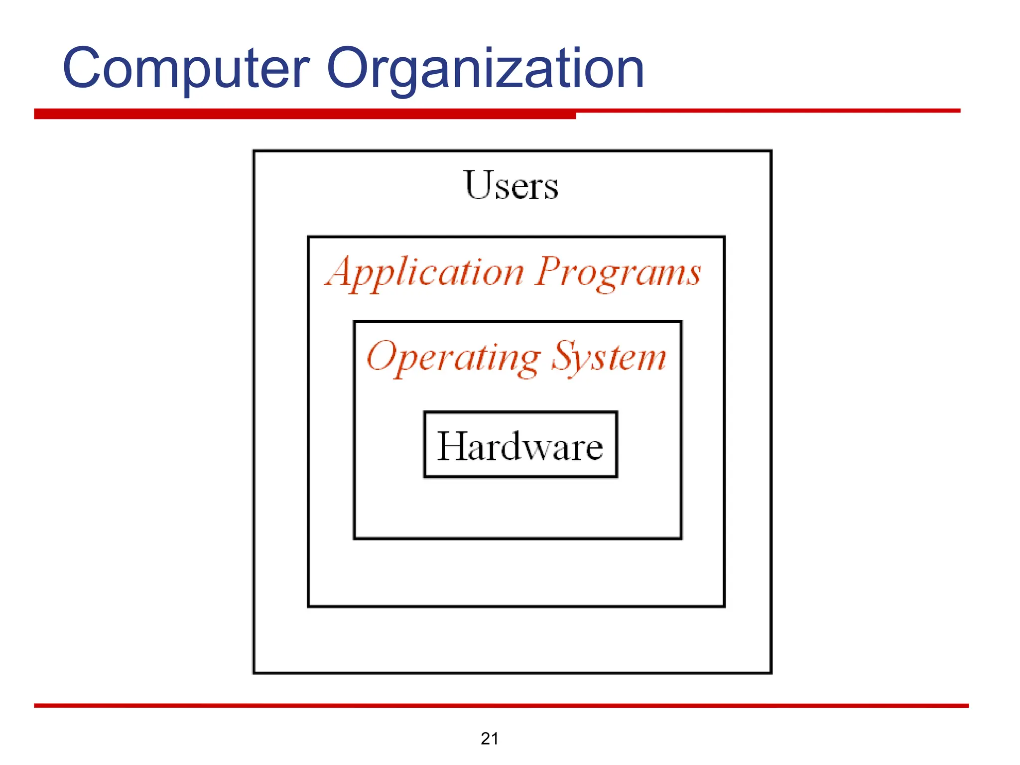 21
Computer Organization
 