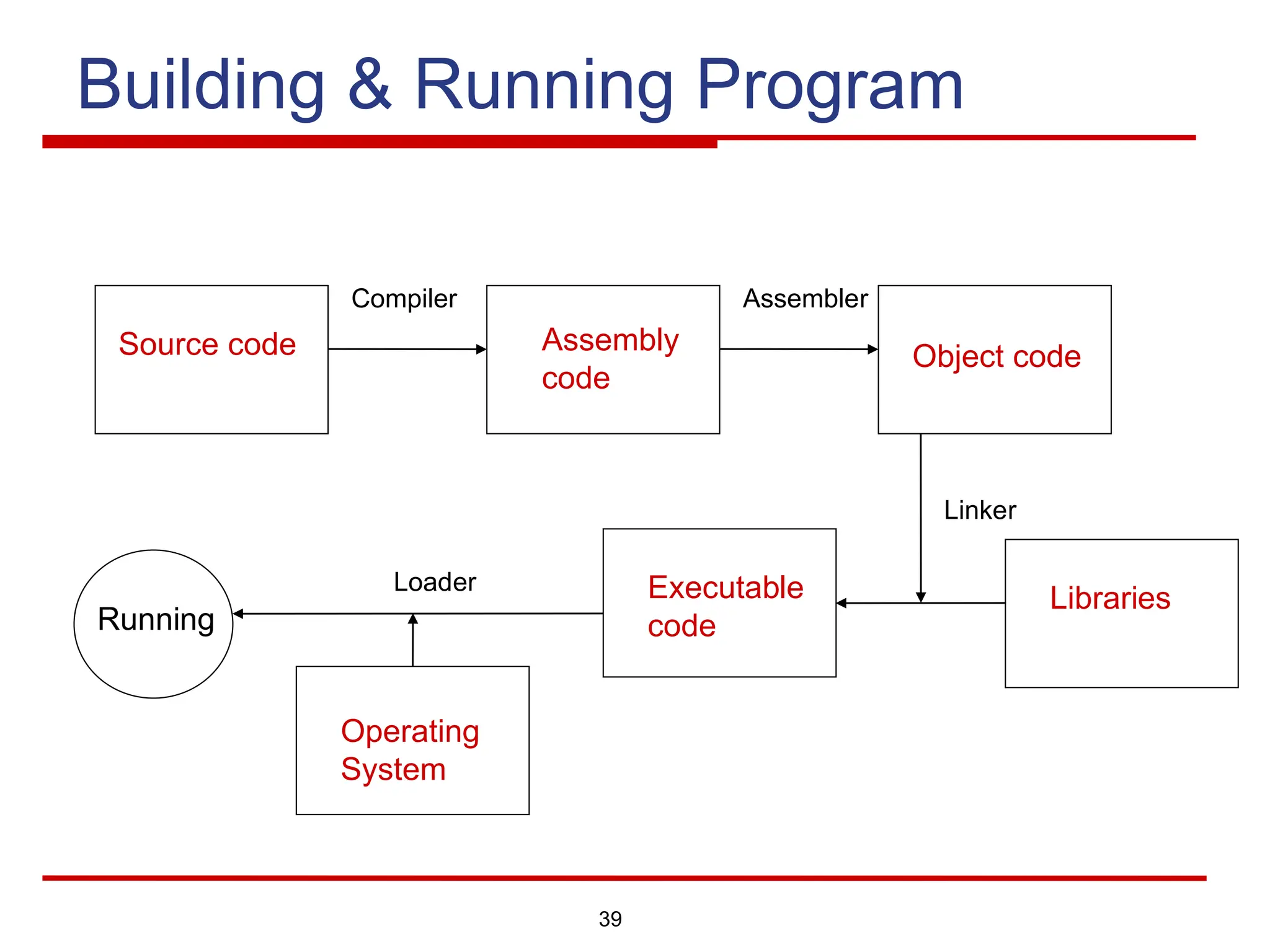 39
Building & Running Program
Source code Assembly
code
Compiler Assembler
Object code
Linker
Libraries
Executable
code
Loader
Operating
System
Running
 