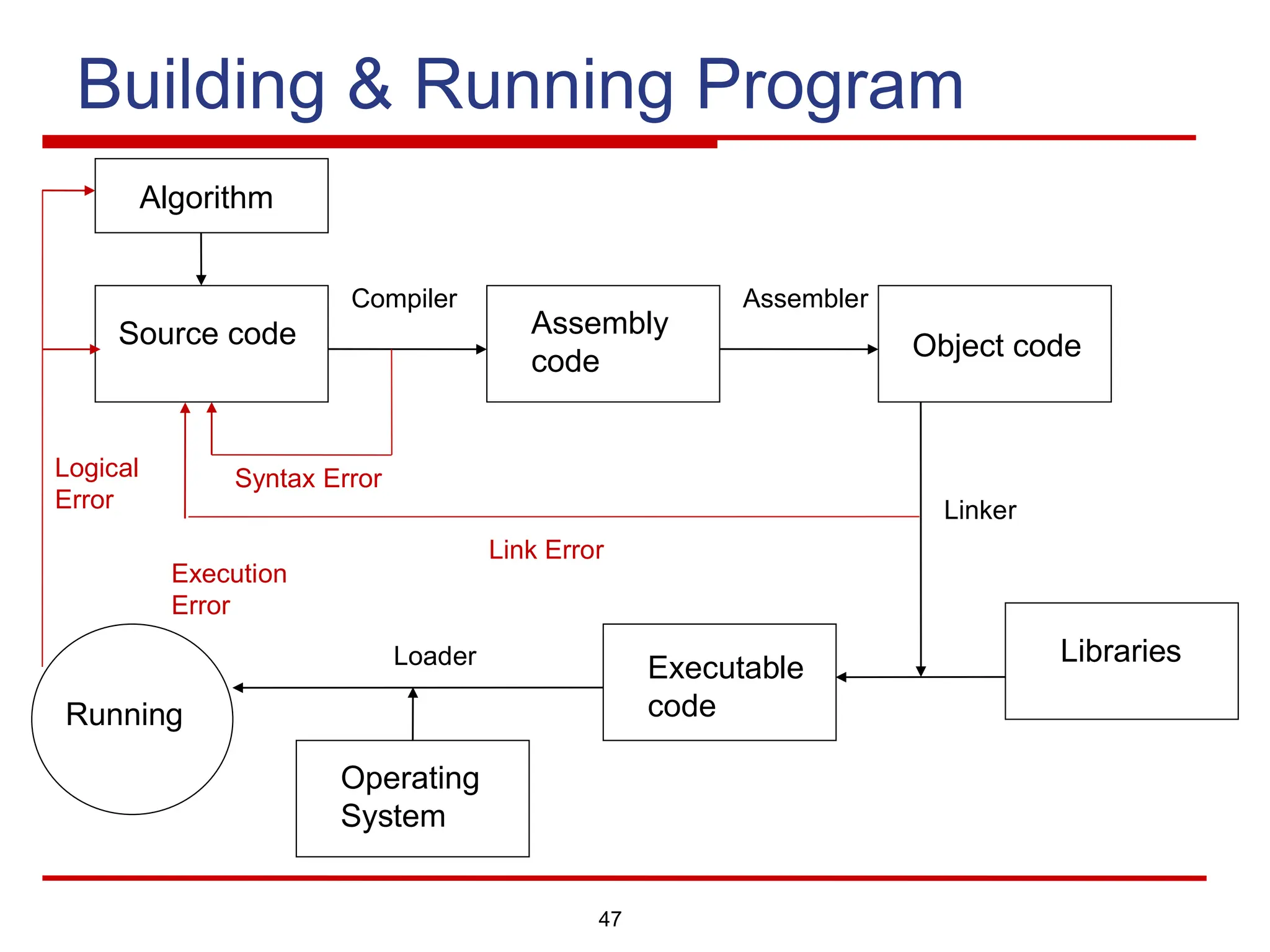47
Building & Running Program
Source code Assembly
code
Compiler Assembler
Object code
Linker
Libraries
Executable
code
Loader
Operating
System
Running
Algorithm
Syntax Error
Link Error
Execution
Error
Logical
Error
 