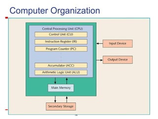 14
Computer Organization
 