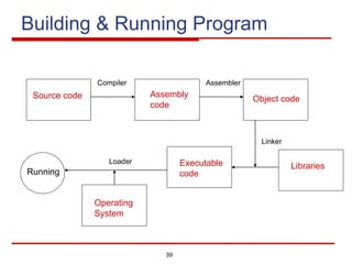 39
Building & Running Program
Source code Assembly
code
Compiler Assembler
Object code
Linker
Libraries
Executable
code
Loader
Operating
System
Running
 