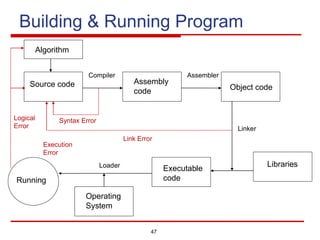 47
Building & Running Program
Source code Assembly
code
Compiler Assembler
Object code
Linker
Libraries
Executable
code
Loader
Operating
System
Running
Algorithm
Syntax Error
Link Error
Execution
Error
Logical
Error
 
