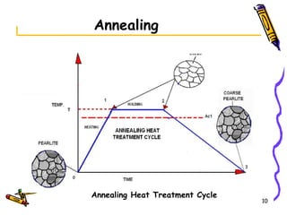 Heat Treatment Process (material science) | PPTX