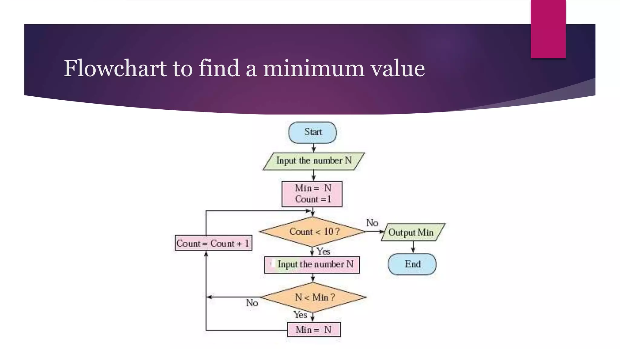 Flowchart to find a minimum value
 