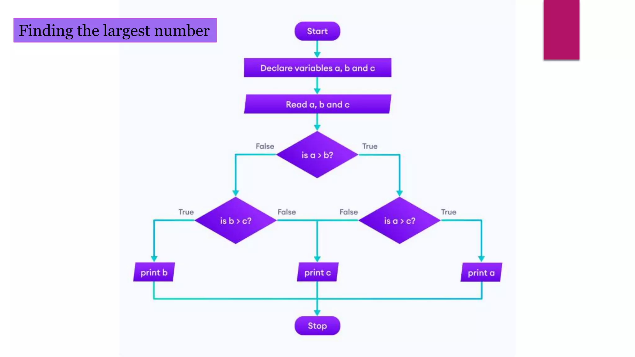 Finding the largest number
 