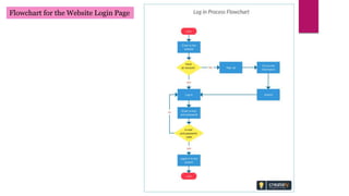 Flowchart for the Website Login Page
 