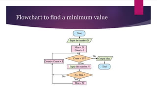 Flowchart to find a minimum value
 