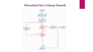 Flowchart for a Linear Search
 