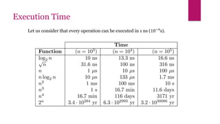 Let us consider that every operation can be executed in 1 ns (10−9s).
Execution Time
 