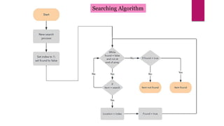 Searching Algorithm
 