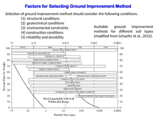 Lecture-1-Basics and selection of ground improvement.pptx