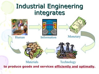 Industrial Engineering
Industrial Engineering
integrates
integrates
to produce goods and services efficiently and optimally.
Information
Human Monetary
Materials Technology
 