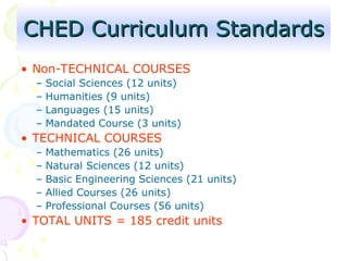 • Non-TECHNICAL COURSES
– Social Sciences (12 units)
– Humanities (9 units)
– Languages (15 units)
– Mandated Course (3 units)
• TECHNICAL COURSES
– Mathematics (26 units)
– Natural Sciences (12 units)
– Basic Engineering Sciences (21 units)
– Allied Courses (26 units)
– Professional Courses (56 units)
• TOTAL UNITS = 185 credit units
CHED Curriculum Standards
CHED Curriculum Standards
 