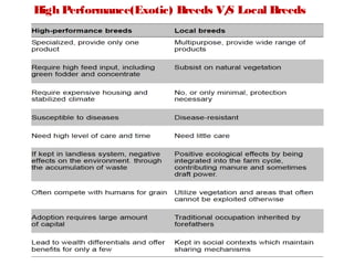 High Performance(Exotic) Breeds V/S Local Breeds
 