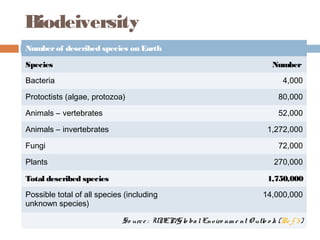 Biodeiversity
Numberof described species on Earth
Species Number 
Bacteria 4,000
Protoctists (algae, protozoa) 80,000
Animals – vertebrates 52,000
Animals – invertebrates 1,272,000
Fungi 72,000
Plants 270,000
Total described species 1,750,000
Possible total of all species (including
unknown species)
14,000,000
So urce : UNEP/Glo balEnviro nm e nt O utlo o k (Re f 3)
 