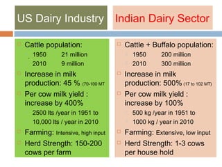 US Dairy Industry
 Cattle population:
 1950 21 million
 2010 9 million
 Increase in milk
production: 45 % (70-100 MT
 Per cow milk yield :
increase by 400%
 2500 lts /year in 1951 to
 10,000 lts / year in 2010
 Farming: Intensive, high input
 Herd Strength: 150-200
cows per farm
 Cattle + Buffalo population:
 1950 200 million
 2010 300 million
 Increase in milk
production: 500% (17 to 102 MT)
 Per cow milk yield :
increase by 100%
 500 kg /year in 1951 to
 1000 kg / year in 2010
 Farming: Extensive, low input
 Herd Strength: 1-3 cows
per house hold
.
Indian Dairy Sector
 