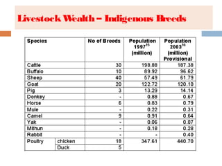 LivestockWealth – Indigenous Breeds
 