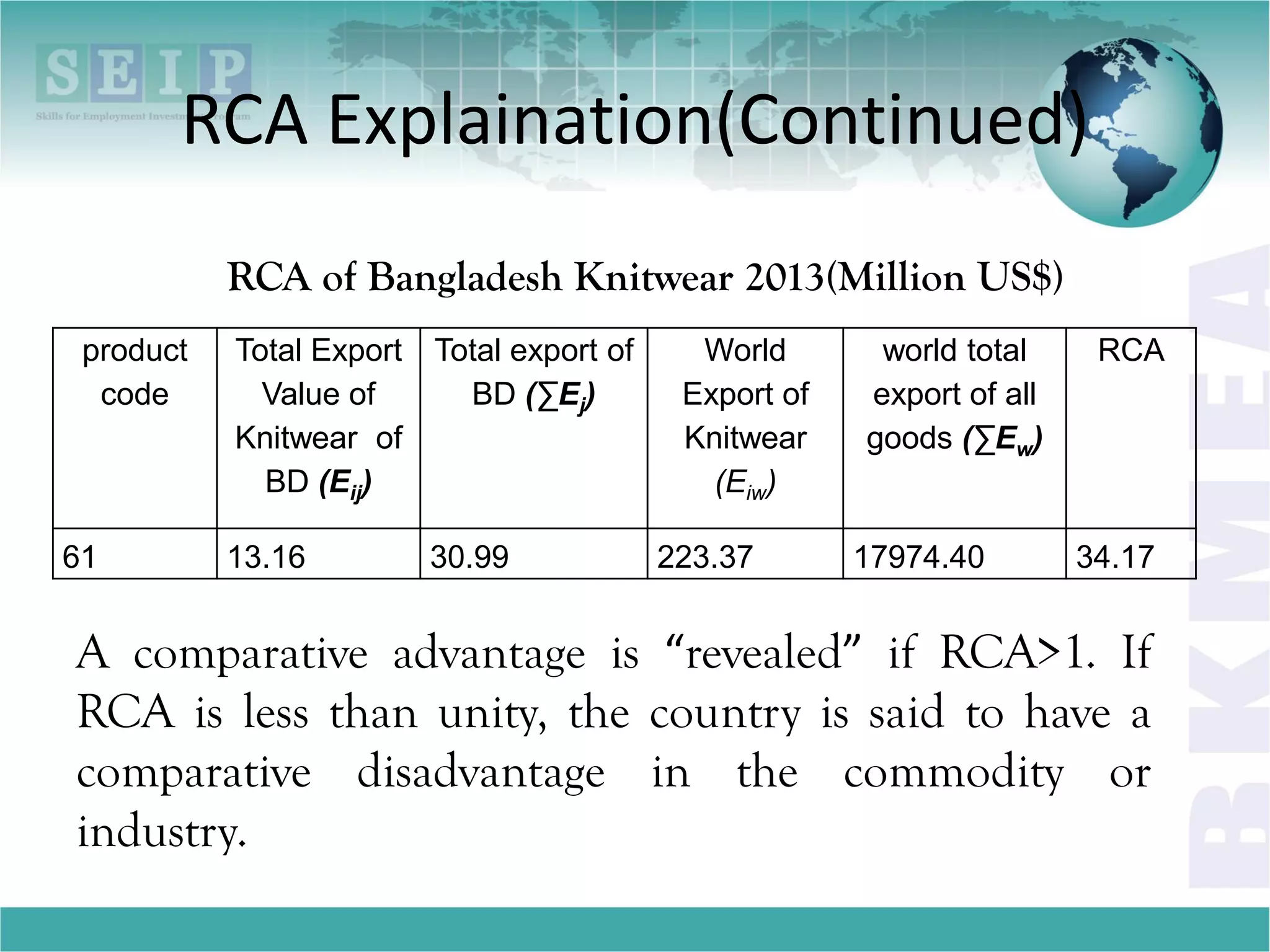 RCA Explaination(Continued)
product
code
Total Export
Value of
Knitwear of
BD (Eij)
Total export of
BD (∑Ej)
World
Export of
Knitwear
(Eiw)
world total
export of all
goods (∑Ew)
RCA
61 13.16 30.99 223.37 17974.40 34.17
A comparative advantage is “revealed” if RCA>1. If
RCA is less than unity, the country is said to have a
comparative disadvantage in the commodity or
industry.
RCA of Bangladesh Knitwear 2013(Million US$)
 