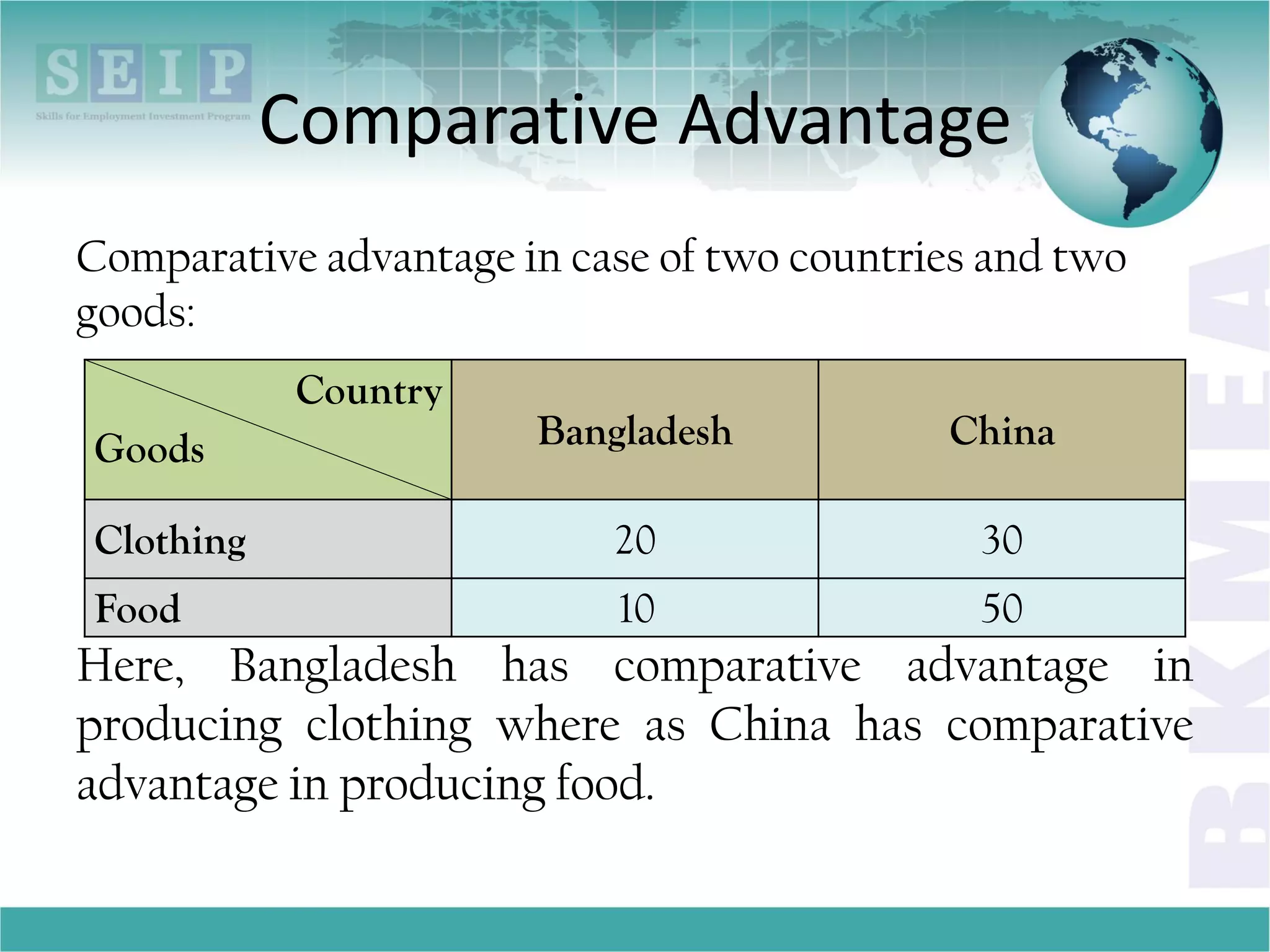 Comparative Advantage
Comparative advantage in case of two countries and two
goods:
Here, Bangladesh has comparative advantage in
producing clothing where as China has comparative
advantage in producing food.
Country
Goods Bangladesh China
Clothing 20 30
Food 10 50
 