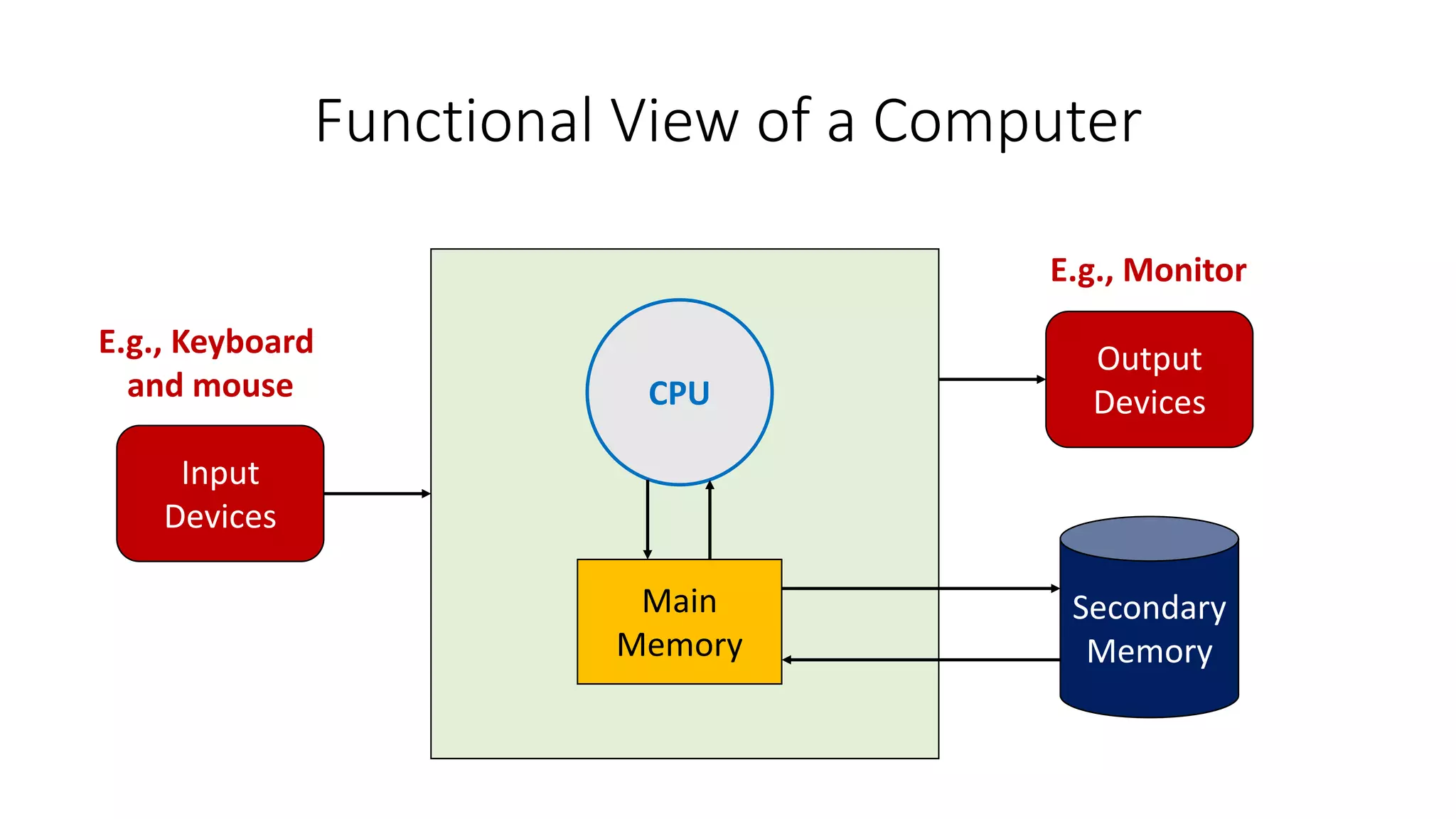 Functional View of a Computer
Input
Devices
CPU
Main
Memory
Output
Devices
Secondary
Memory
E.g., Monitor
E.g., Keyboard
and mouse
 