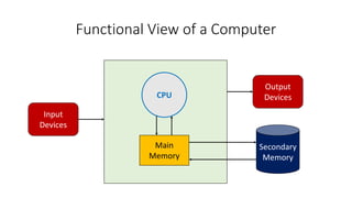 Functional View of a Computer
Input
Devices
CPU
Main
Memory
Output
Devices
Secondary
Memory
 