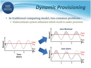 Dynamic Provisioning
• In traditional computing model, two common problems :
▪ Underestimate system utilization which result in under provision
Resource
s
Dem
and
Capa
city
1 2 3
Resourc
es
Dem
and
Capa
city
1 2 3
Resourc
es
Dem
and
Capa
city
Time
(days)
1 2 3
Loss Users
Loss Revenue
 