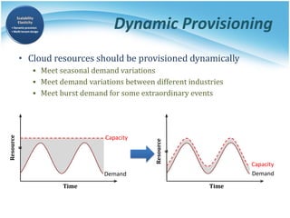 Dynamic Provisioning
• Cloud resources should be provisioned dynamically
▪ Meet seasonal demand variations
▪ Meet demand variations between different industries
▪ Meet burst demand for some extraordinary events
Demand
Capacity
Time
Resource
s
Demand
Capacity
Time
Resource
s
 