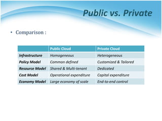 Public vs. Private
• Comparison :
Public Cloud Private Cloud
Infrastructure Homogeneous Heterogeneous
Policy Model Common defined Customized & Tailored
Resource Model Shared & Multi-tenant Dedicated
Cost Model Operational expenditure Capital expenditure
Economy Model Large economy of scale End-to-end control
 