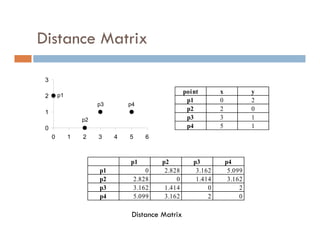 Distance Matrix
0
1
2
3
0 1 2 3 4 5 6
p1
p2
p3 p4
point x y
p1 0 2
p2 2 0
p3 3 1
p4 5 1
Distance Matrix
p1 p2 p3 p4
p1 0 2.828 3.162 5.099
p2 2.828 0 1.414 3.162
p3 3.162 1.414 0 2
p4 5.099 3.162 2 0
 