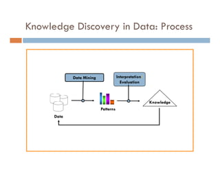 Data
Knowledge
Knowledge
Patterns
Data Mining
Knowledge Discovery in Data: Process
Interpretation/
Evaluation
 