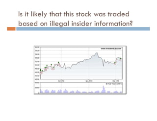 Is it likely that this stock was traded
based on illegal insider information?
 