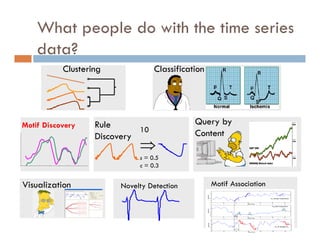 What people do with the time series
data?
Clustering Classification
Query by
Content
Rule
Discovery
10

s = 0.5
c = 0.3
Motif Discovery
Novelty Detection
Visualization Motif Association
 
