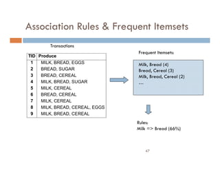 47
Association Rules & Frequent Itemsets
TID Produce
1 MILK, BREAD, EGGS
2 BREAD, SUGAR
3 BREAD, CEREAL
4 MILK, BREAD, SUGAR
5 MILK, CEREAL
6 BREAD, CEREAL
7 MILK, CEREAL
8 MILK, BREAD, CEREAL, EGGS
9 MILK, BREAD, CEREAL
Transactions
Frequent Itemsets:
Milk, Bread (4)
Bread, Cereal (3)
Milk, Bread, Cereal (2)
…
Rules:
Milk => Bread (66%)
 