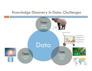 Data
Volume
- Big Data
- Small Data
Variety
- Transaction
- Temporal
- Spatial
…
Velocity
- Data Stream
- Static
Knowledge Discovery in Data: Challenges
5
 