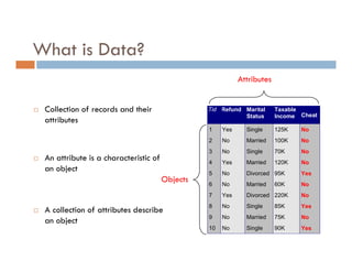 What is Data?
 Collection of records and their
attributes
 An attribute is a characteristic of
an object
 A collection of attributes describe
an object
Tid Refund Marital
Status
Taxable
Income Cheat
1 Yes Single 125K No
2 No Married 100K No
3 No Single 70K No
4 Yes Married 120K No
5 No Divorced 95K Yes
6 No Married 60K No
7 Yes Divorced 220K No
8 No Single 85K Yes
9 No Married 75K No
10 No Single 90K Yes
10
Attributes
Objects
 