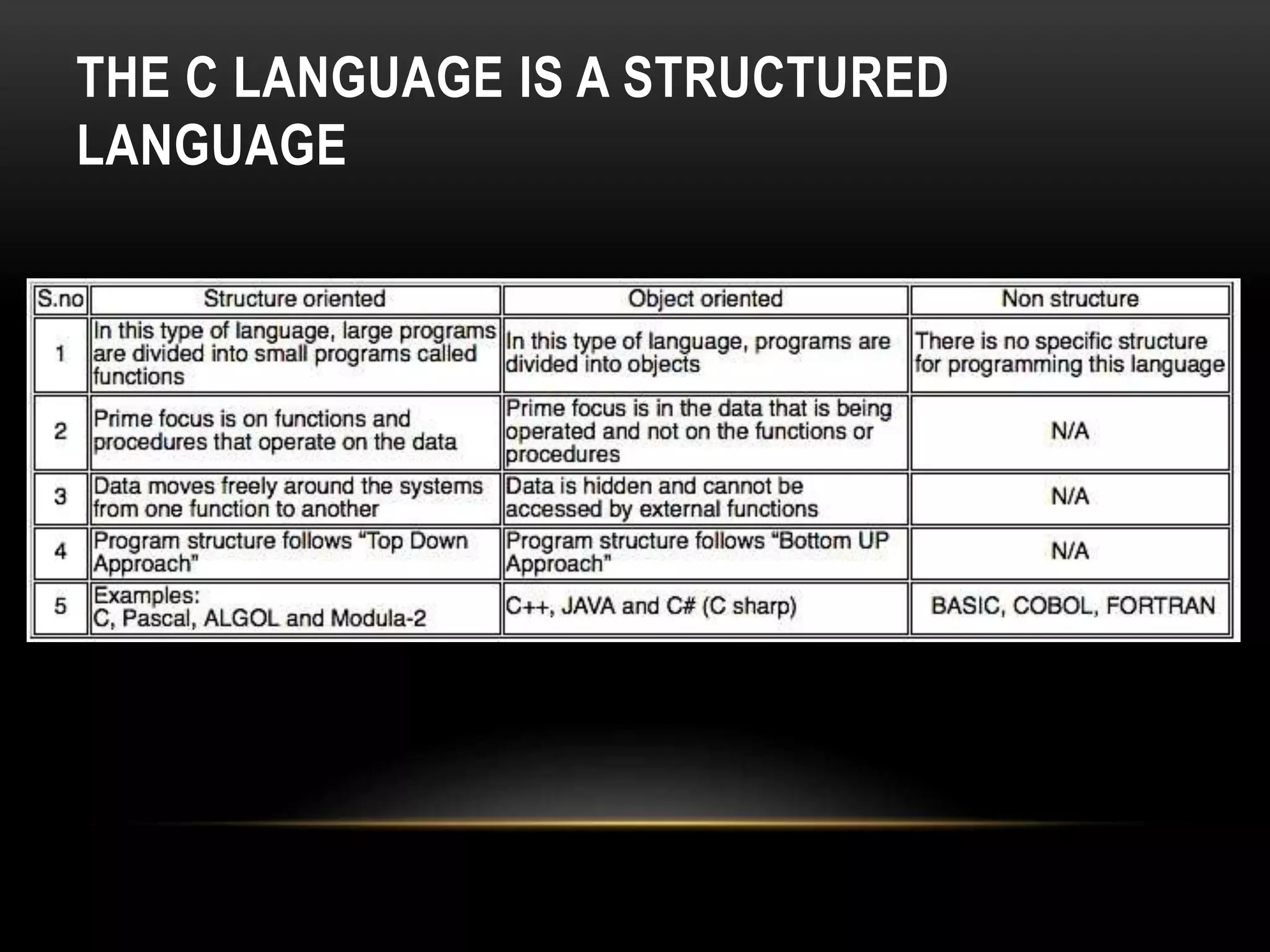 THE C LANGUAGE IS A STRUCTURED LANGUAGE 