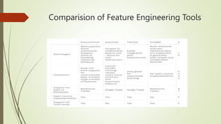 Comparision of Feature Engineering Tools
 