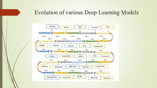 Evolution of various Deep Learning Models
 