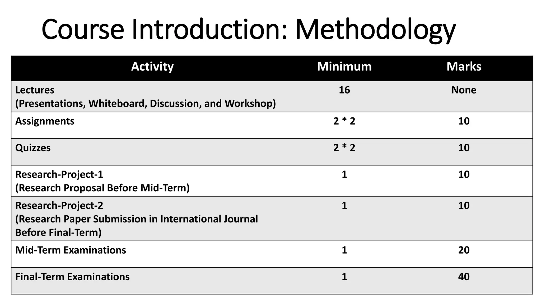 Course Introduction: Methodology
Activity Minimum Marks
Lectures
(Presentations, Whiteboard, Discussion, and Workshop)
16 None
Assignments 2 * 2 10
Quizzes 2 * 2 10
Research-Project-1
(Research Proposal Before Mid-Term)
1 10
Research-Project-2
(Research Paper Submission in International Journal
Before Final-Term)
1 10
Mid-Term Examinations 1 20
Final-Term Examinations 1 40
 