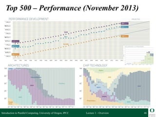 Lecture 1 – Overview 46
Top 500 – Performance (November 2013)
Introduction to Parallel Computing, University of Oregon, IPCC
 