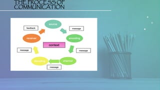 THE PROCESS OF
COMMUNICATION
 