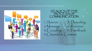 STAGES OF THE
PROCESS OF
COMMUNICATION
1.Source 5. Decoding
2.Message 6. Receiver
3.Encoding 7. Feedback
4.Channel 8. Context
 