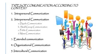 TYPES OF COMUNICATION ACCORDING TO
CONTEXT
1. Intrapersonal Communication
2. Interpersonal Communication
a. Dyadic Communication
b. Small Group Communication
c. Public Communication
d. Mass Communication
3. Extended communication
4. Organizational Communication
5. Intercultural Communication
 