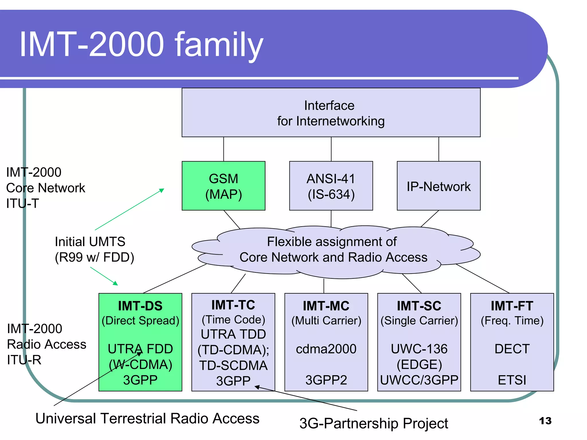 IMT-2000 family IMT-DS (Direct Spread) UTRA FDD (W-CDMA) 3GPP IMT-TC (Time Code) UTRA TDD (TD-CDMA); TD-SCDMA 3GPP IMT-MC (Multi Carrier) cdma2000 3GPP2 IMT-SC (Single Carrier) UWC-136 (EDGE) UWCC/3GPP IMT-FT (Freq. Time) DECT ETSI GSM (MAP) ANSI-41 (IS-634) IP-Network IMT-2000 Core Network ITU-T IMT-2000 Radio Access ITU-R Interface  for Internetworking Initial UMTS (R99 w/ FDD) Universal Terrestrial Radio Access 3G-Partnership Project Flexible assignment of  Core Network and Radio Access 