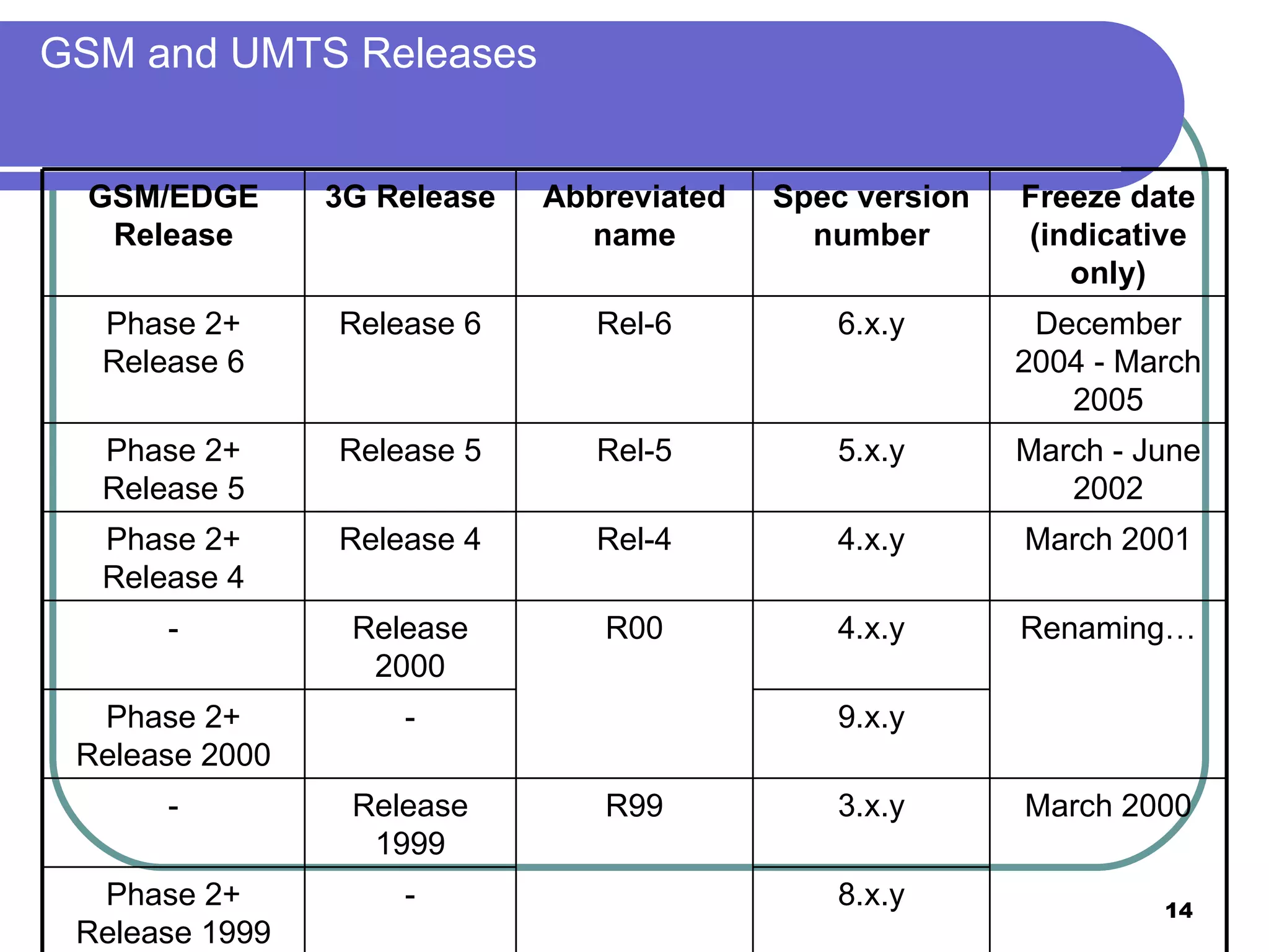 GSM and UMTS Releases 1992 3.x.y Ph1 - Phase 1 1995 4.x.y Ph2 - Phase 2 early 1997 5.x.y R96 - Phase 2+ Release 1996 early 1998 6.x.y R97 - Phase 2+ Release 1997 early 1999 7.x.y R98 - Phase 2+ Release 1998 8.x.y - Phase 2+ Release 1999 March 2000 3.x.y R99 Release 1999 - 9.x.y - Phase 2+ Release 2000 Renaming… 4.x.y R00 Release 2000 - March 2001 4.x.y Rel-4 Release 4 Phase 2+ Release 4 March - June 2002 5.x.y Rel-5 Release 5 Phase 2+ Release 5 December 2004 - March 2005 6.x.y Rel-6 Release 6 Phase 2+ Release 6 Freeze date (indicative only) Spec version number Abbreviated name 3G Release GSM/EDGE Release 