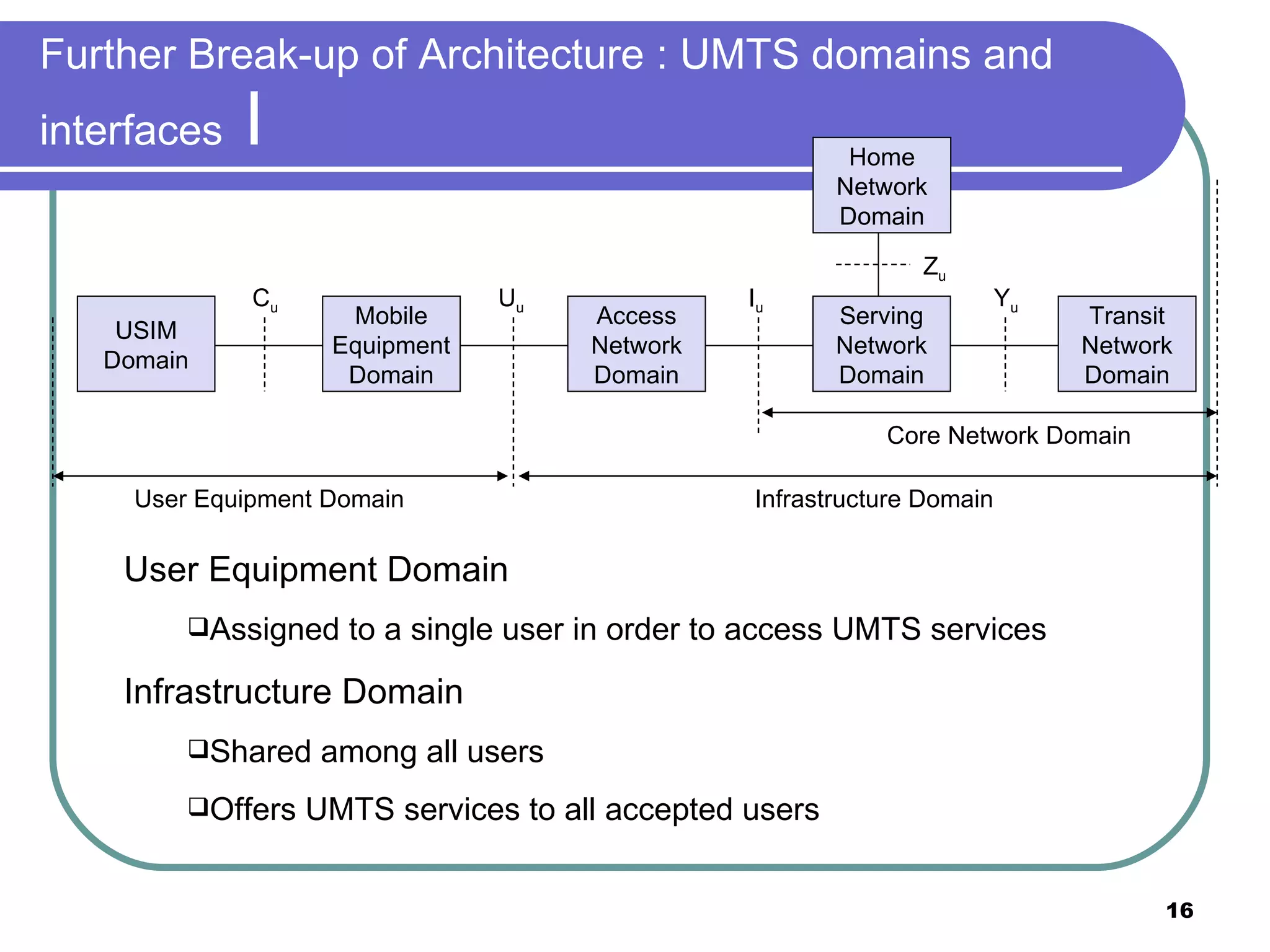 Further Break-up of Architecture : UMTS domains and interfaces  I USIM Domain Mobile Equipment Domain Access Network Domain Serving Network Domain Transit Network Domain Home Network Domain C u U u I u User Equipment Domain Z u Y u Core Network Domain Infrastructure Domain User Equipment Domain Assigned to a single user in order to access UMTS services Infrastructure Domain Shared among all users Offers UMTS services to all accepted users 