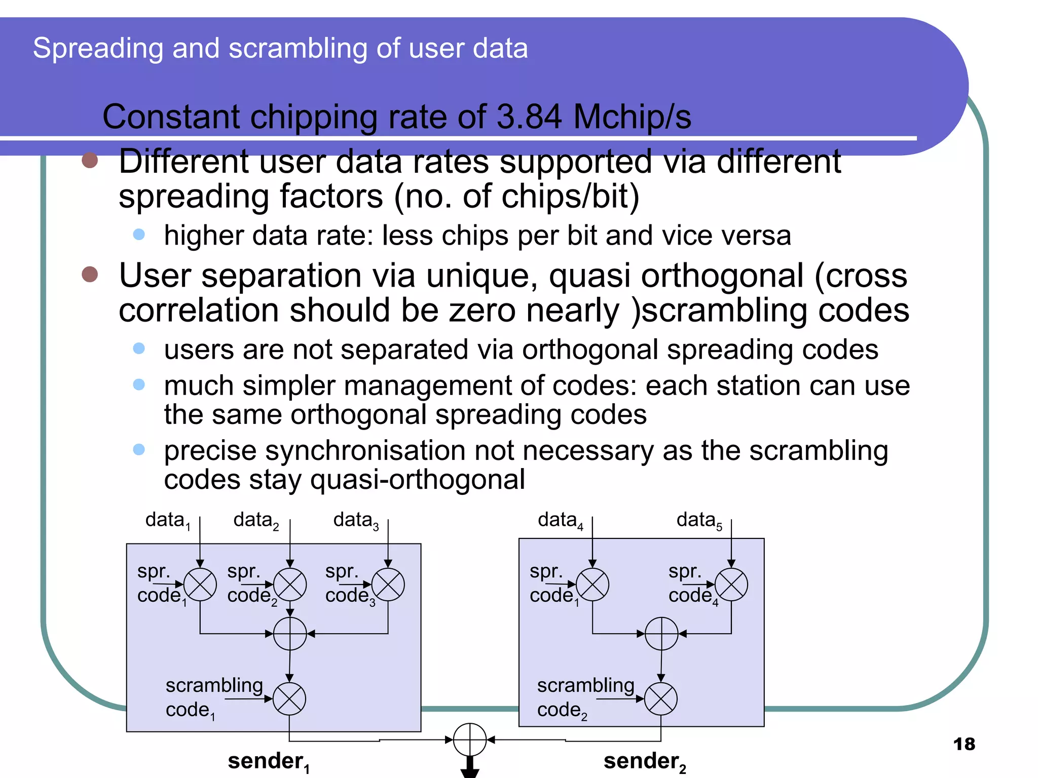 Spreading and scrambling of user data Constant chipping rate of 3.84 Mchip/s Different user data rates supported via different spreading factors (no. of chips/bit) higher data rate: less chips per bit and vice versa User separation via unique, quasi orthogonal (cross correlation should be zero nearly )scrambling codes users are not separated via orthogonal spreading codes much simpler management of codes: each station can use the same orthogonal spreading codes precise synchronisation not necessary as the scrambling codes stay quasi-orthogonal data 1 data 2 data 3 scrambling code 1 spr. code 3 spr. code 2 spr. code 1 data 4 data 5 scrambling code 2 spr. code 4 spr. code 1 sender 1 sender 2 