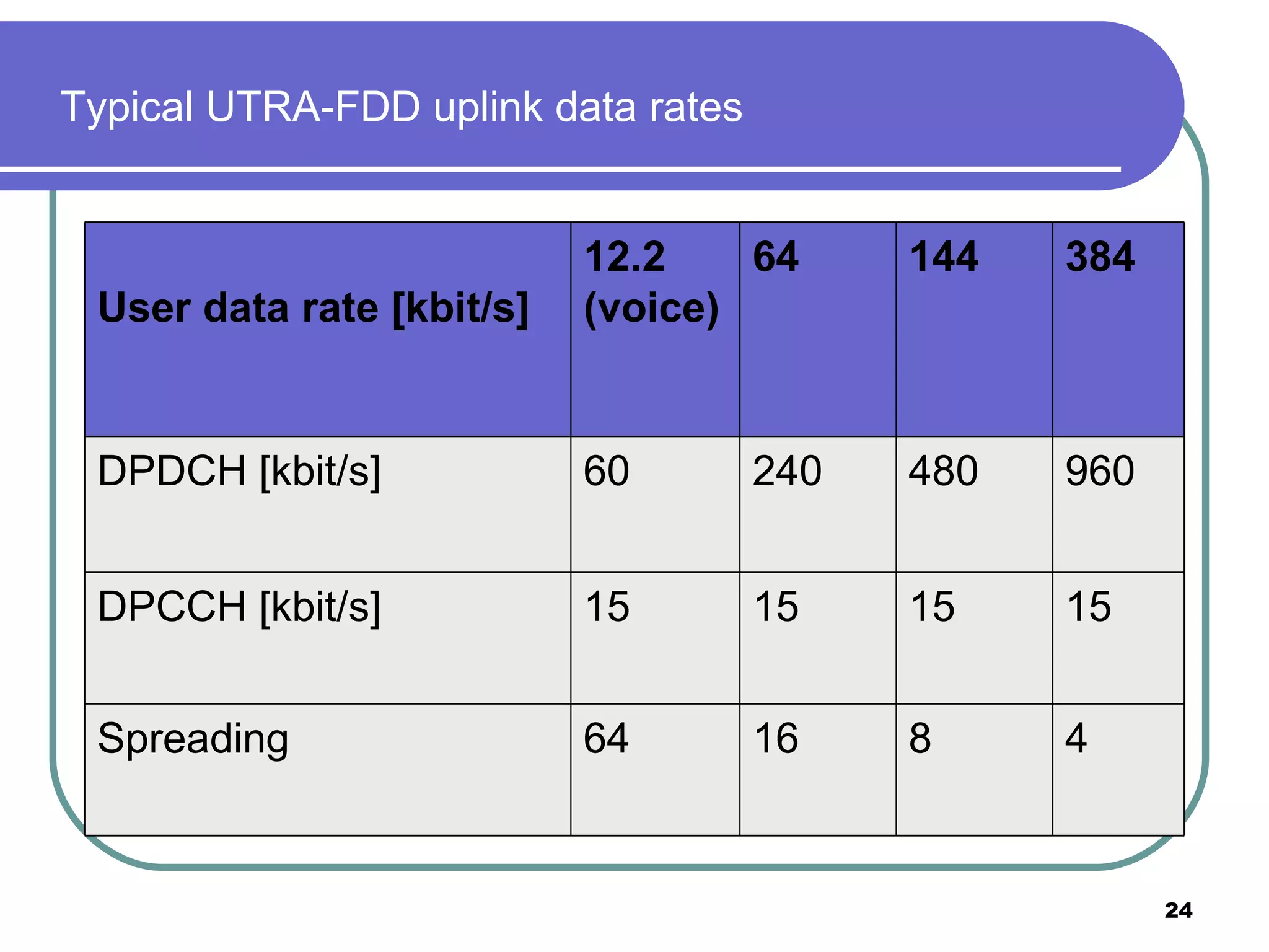 Typical UTRA-FDD uplink data rates 4 8 16 64 Spreading 15 15 15 15 DPCCH [kbit/s] 960 480 240 60 DPDCH [kbit/s] 384 144 64 12.2 (voice) User data rate [kbit/s] 
