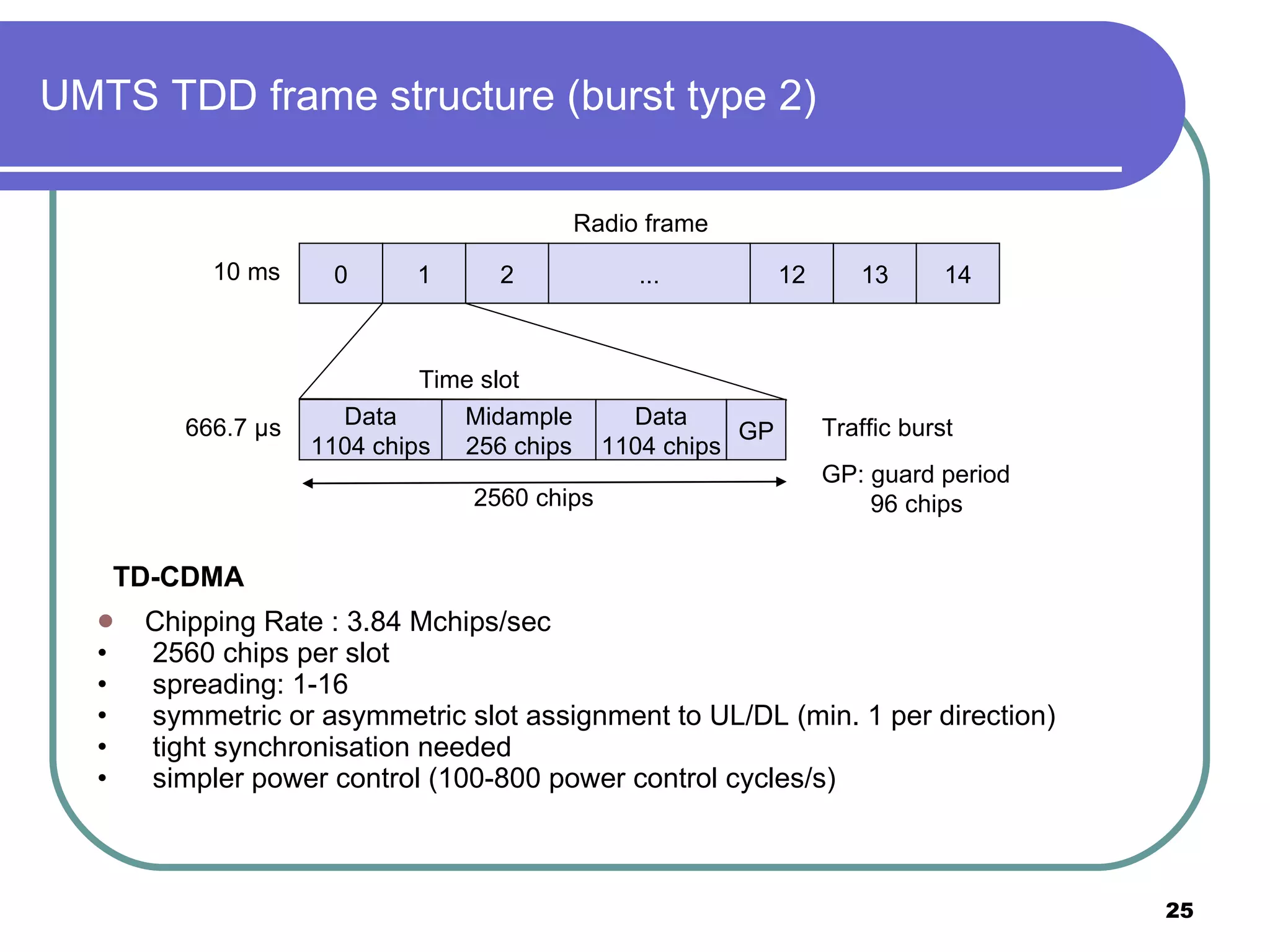 UMTS TDD frame structure (burst type 2) TD-CDMA Chipping Rate : 3.84 Mchips/sec 2560 chips per slot spreading: 1-16 symmetric or asymmetric slot assignment to UL/DL (min. 1 per direction) tight synchronisation needed simpler power control (100-800 power control cycles/s) 0 1 2 1 2 1 3 1 4 ... Radio frame Data 1104 chips Midample 256 chips Data 1104 chips Time slot 6 66.7  µs 10 ms Traffic burst GP GP: guard period 96 chips 2560 chips 